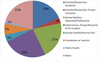 breakdown of ACC&D conference attendees